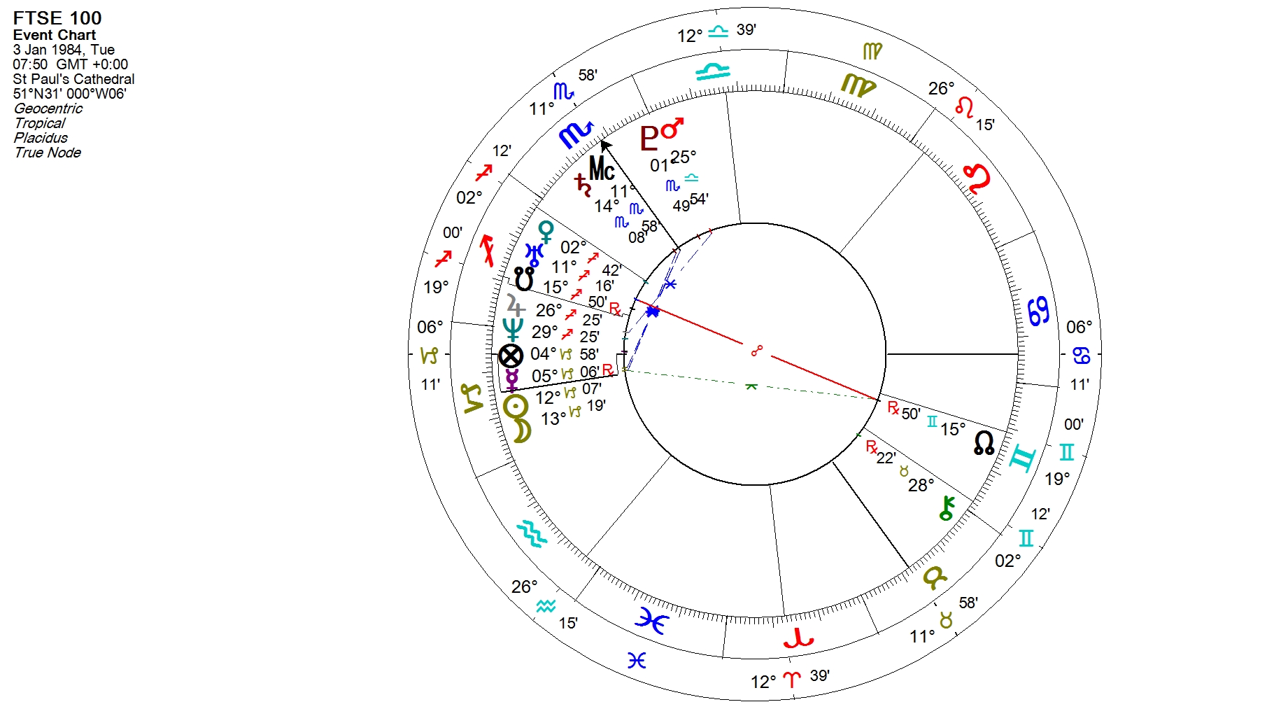 FTSE 100, birth chart, LSE, financial astrology