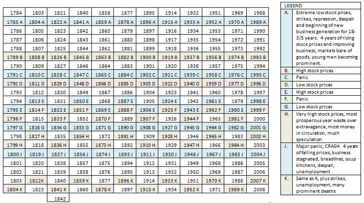 Ganns 20 year cycle, supposedly modeled on the interactions between Jupiter (boom) and Saturn (bust), which includes a numerology-based key based on year endings