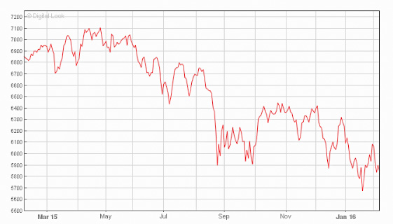 FTSE 100 15-16 year graph_edited