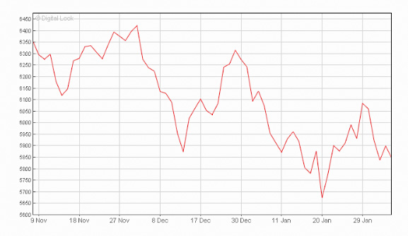 FTSe 100 Dec 15 to Feb 16 Three month graph_edited
