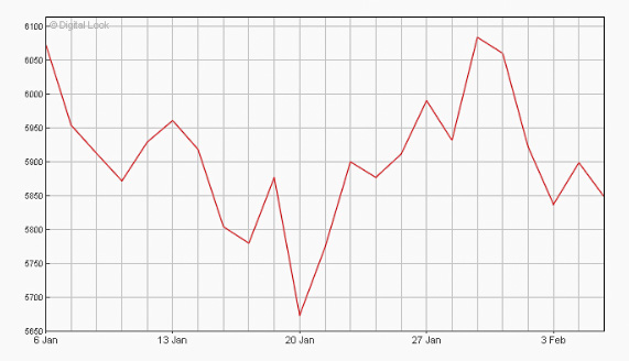 FTSE 100 Jan to Feb 2016 chart_edited