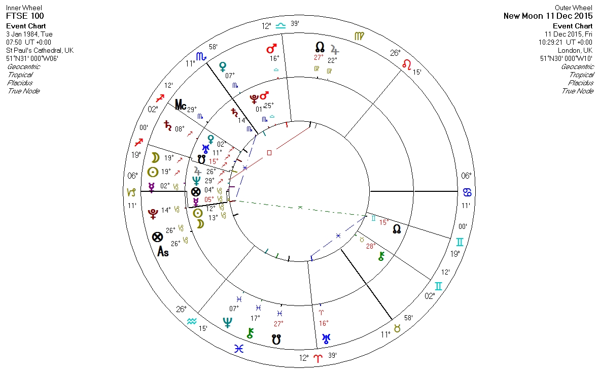 FTSE Dec New Moon chart