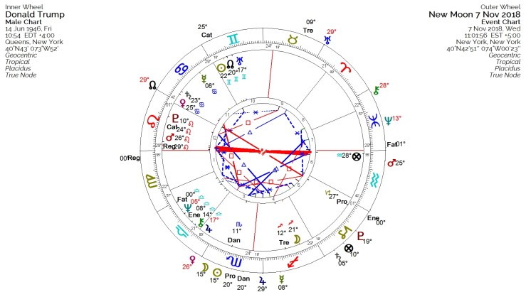 Trump New Moon Scorpio midterms