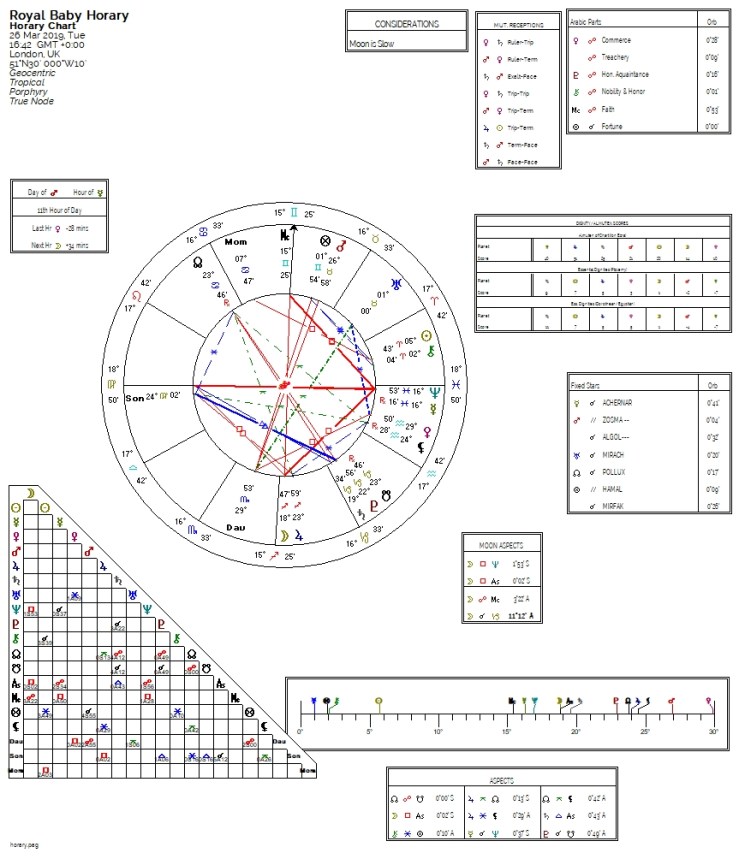 Meghan birth predictions