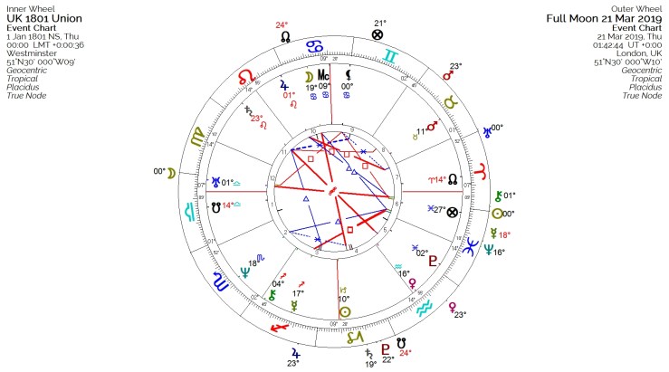 UK 1801 plus Libra Full Moon chart